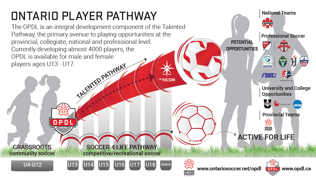 Soccer life pathway | Markham Soccer Club